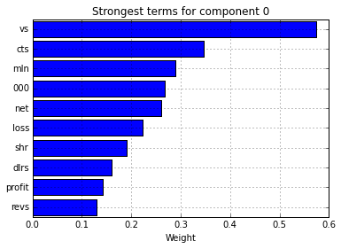 Top 10 Terms in Component 0