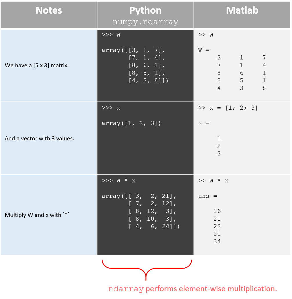 matrix-operations-in-numpy-vs-matlab-chris-mccormick