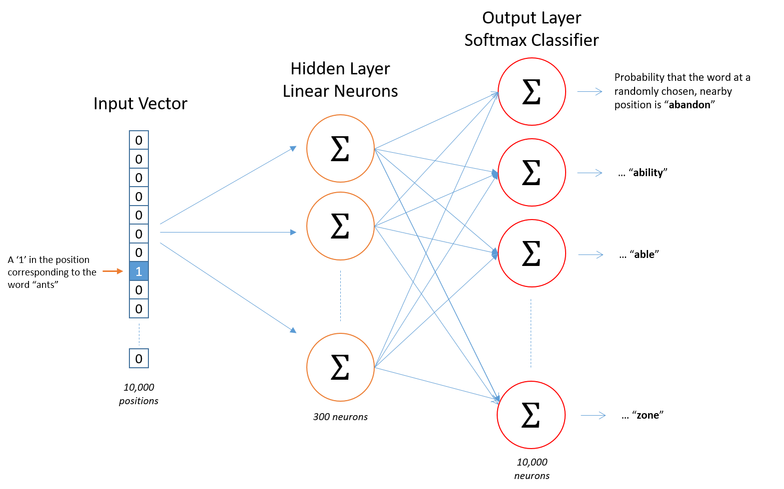 Skip-gram Neural Network Architecture