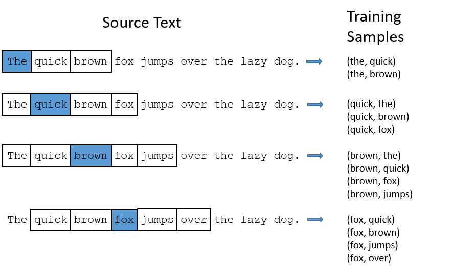 @skip-gram的训练样本