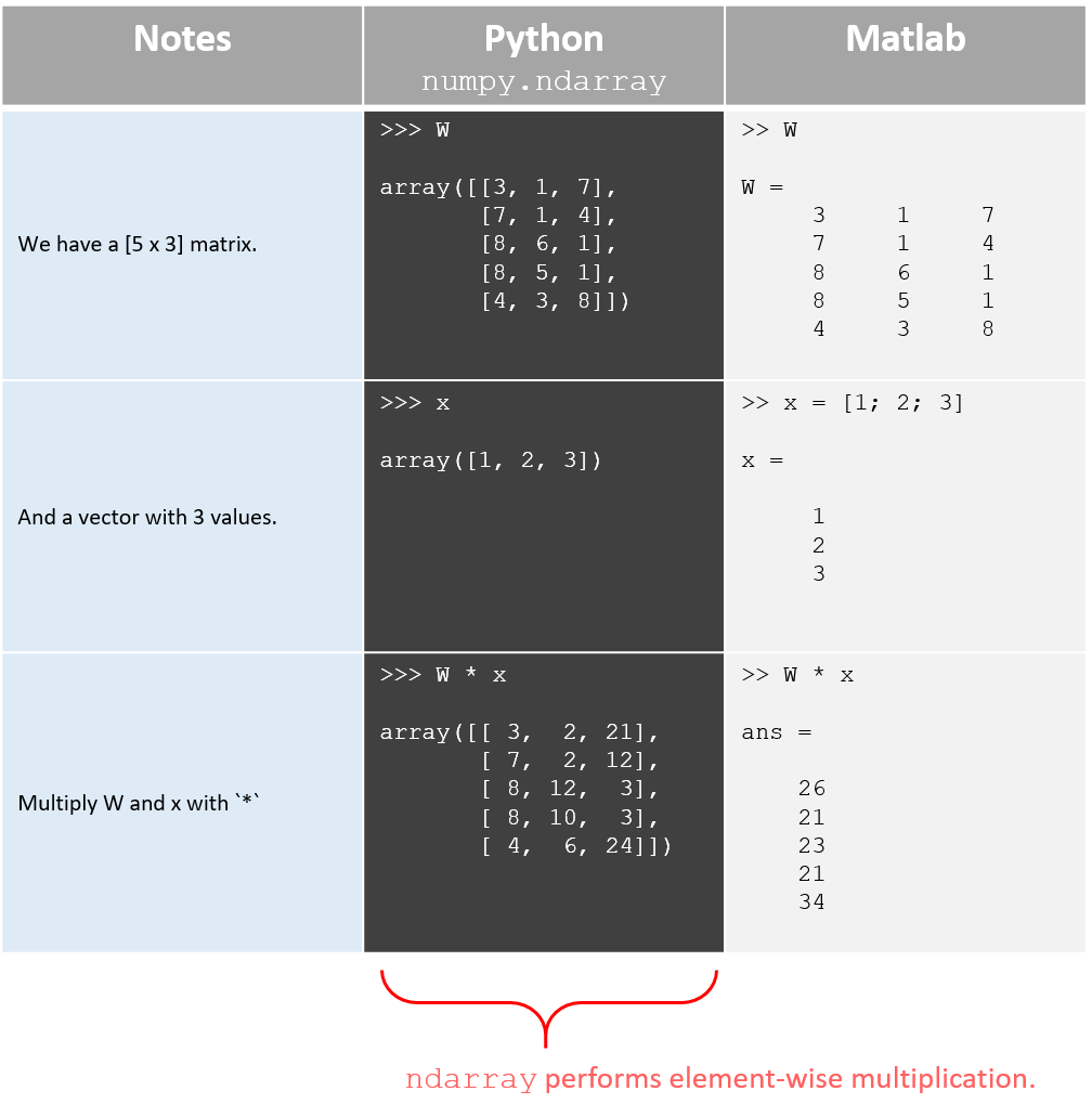 Как умножить в питоне. Матрица numpy. Python матрицы numpy. Перемножение 2- матриц в Пайтон. Умножение матриц в питоне.